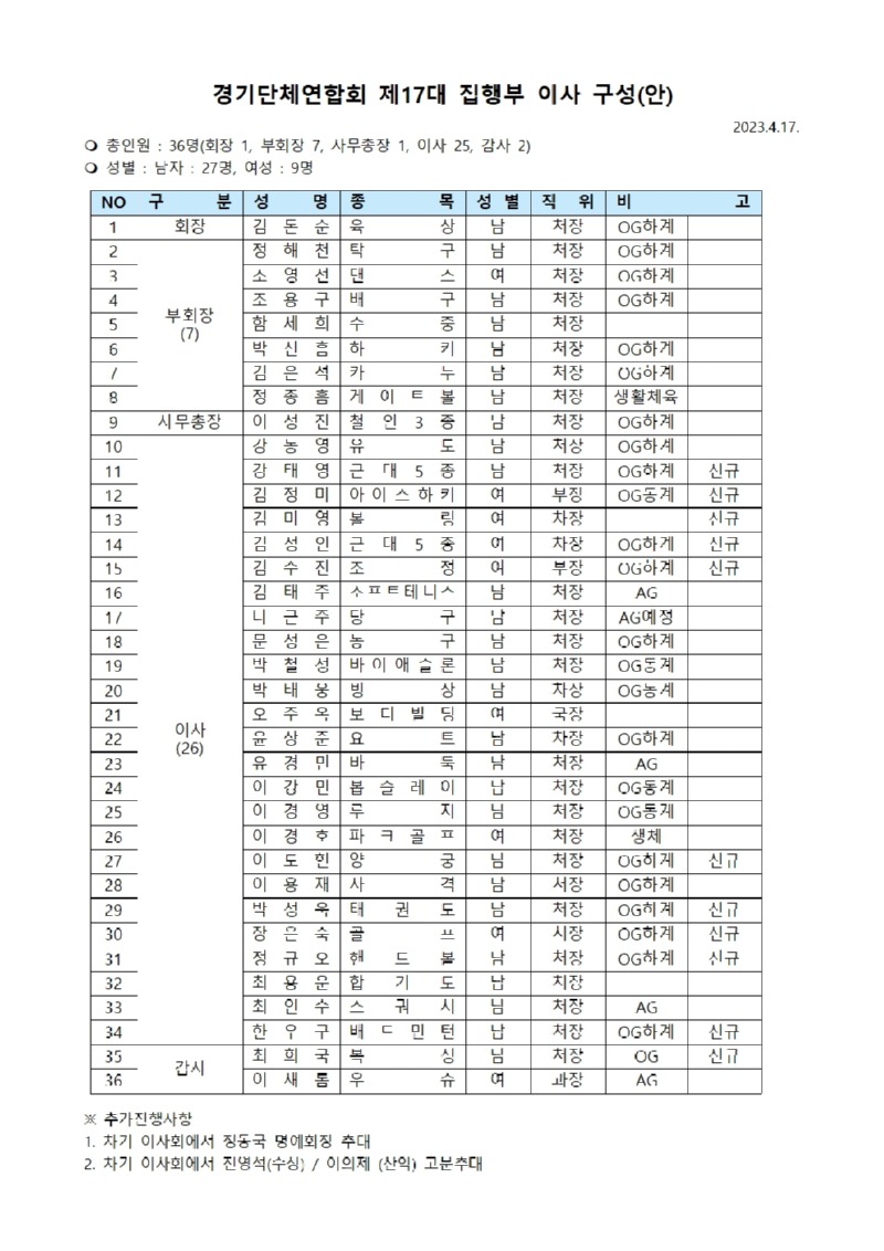 경기단체연합회 제17대 집행부 이사 구성(안20230417)001.jpg