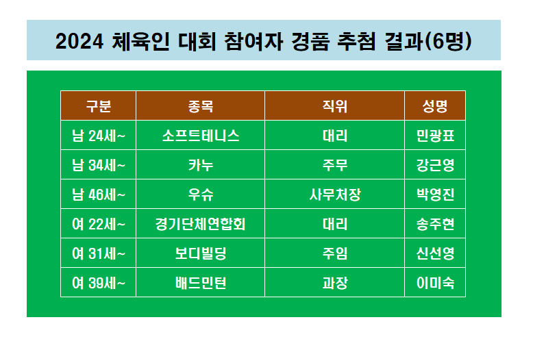 2024 체육인대회 참여자 경품 추첨 결과(6명).png
